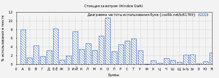 Диаграма использования букв книги № 61789: Стоящая за ветром (Window Dark)