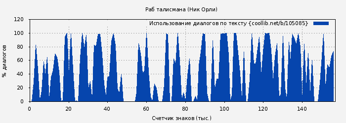 Использование диалогов по тексту книги № 105085: Раб талисмана (Ник Орли)