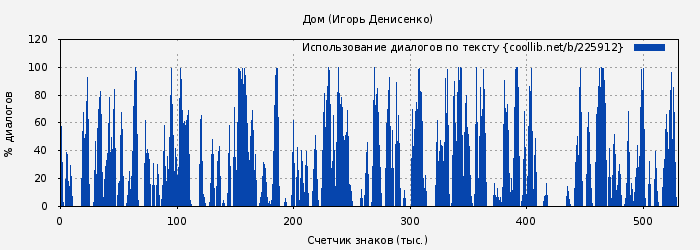 Использование диалогов по тексту книги № 225912: Дом (Игорь Денисенко)