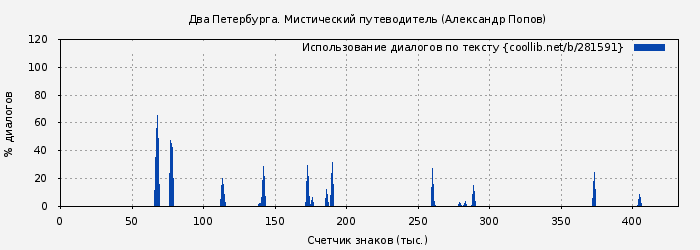 Использование диалогов по тексту книги № 281591: Два Петербурга. Мистический путеводитель (Александр Попов)