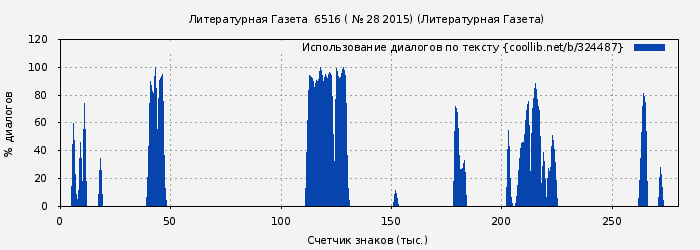 Использование диалогов по тексту книги № 324487: Литературная Газета  6516 ( № 28 2015) (Литературная Газета)
