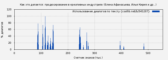 Использование диалогов по тексту книги № 345287: Как это делается: продюсирование в креативных индустриях (Елена Афанасьева)