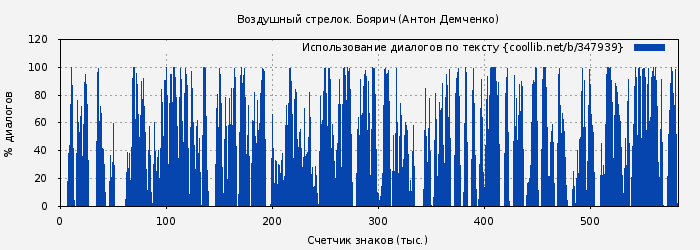 Использование диалогов по тексту книги № 347939: Воздушный стрелок. Боярич (Антон Демченко)