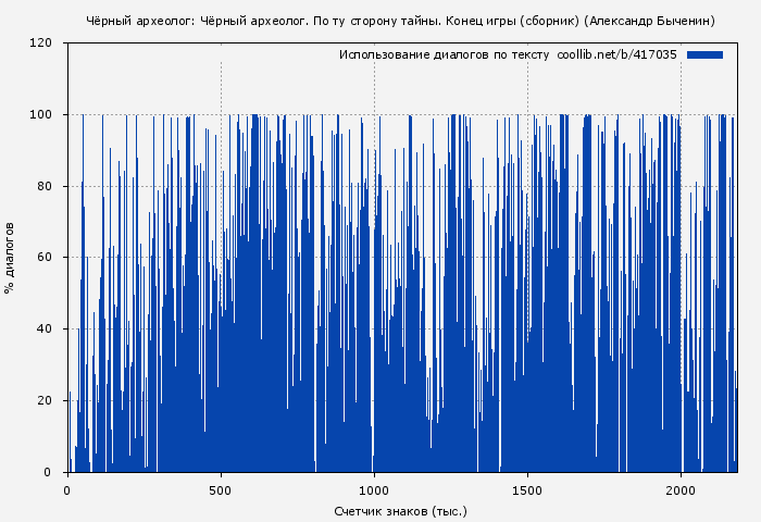 Использование диалогов по тексту книги № 417035: Чёрный археолог: Чёрный археолог. По ту сторону тайны. Конец игры (сборник) (Александр Быченин)