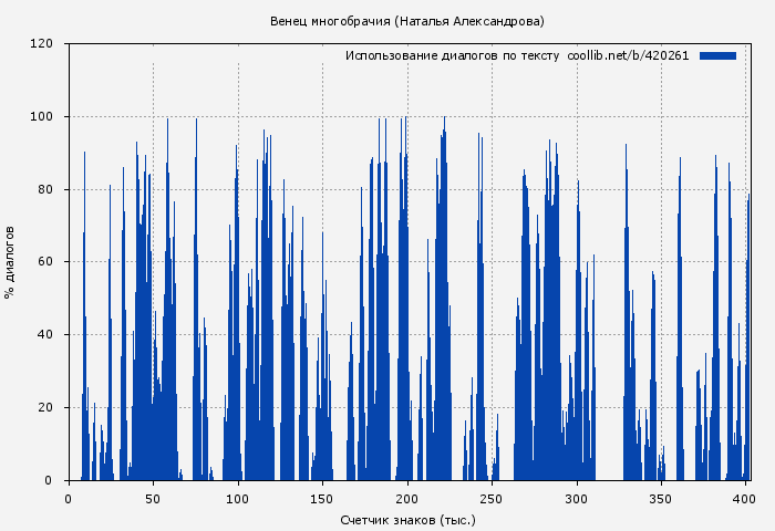 Использование диалогов по тексту книги № 420261: Венец многобрачия (Наталья Александрова)