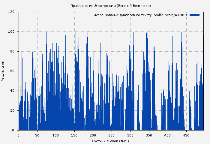 Использование диалогов по тексту книги № 487819: Приключения Электроника (Евгений Велтистов)