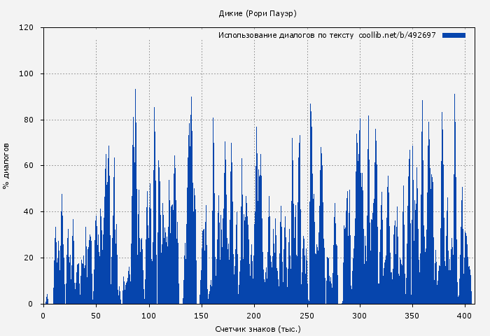 Использование диалогов по тексту книги № 492697: Дикие (Рори Пауэр)