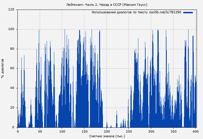 Использование диалогов по тексту книги № 781290: Лейтенант. Часть 2. Назад в СССР (Максим Гаусс)