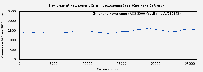 Удельный АСЗ-3000 книги № 269673: Неутомимый наш ковчег. Опыт преодоления беды (Светлана Бейлезон)