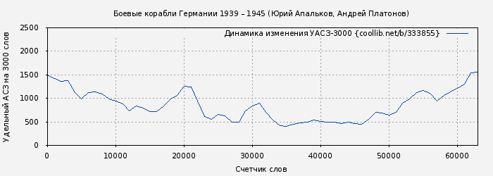 Удельный АСЗ-3000 книги № 333855: Боевые корабли Германии 1939 – 1945 (Юрий Апальков)