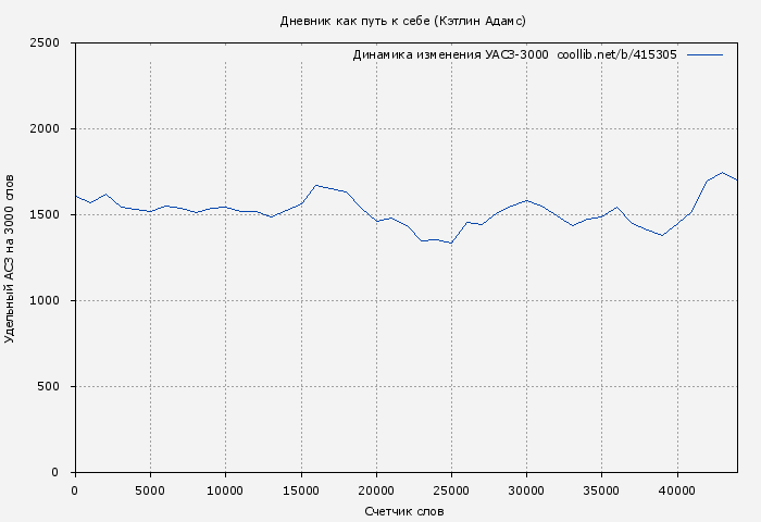 Удельный АСЗ-3000 книги № 415305: Дневник как путь к себе (Кэтлин Адамс)