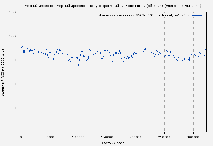 Удельный АСЗ-3000 книги № 417035: Чёрный археолог: Чёрный археолог. По ту сторону тайны. Конец игры (сборник) (Александр Быченин)