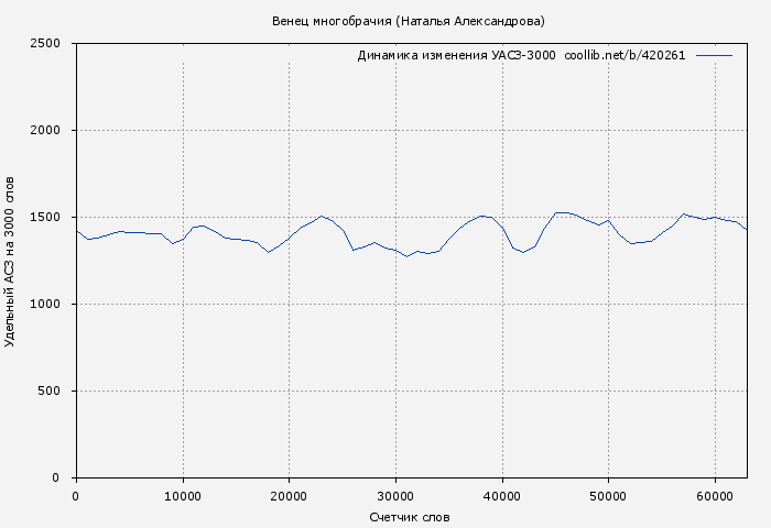 Удельный АСЗ-3000 книги № 420261: Венец многобрачия (Наталья Александрова)