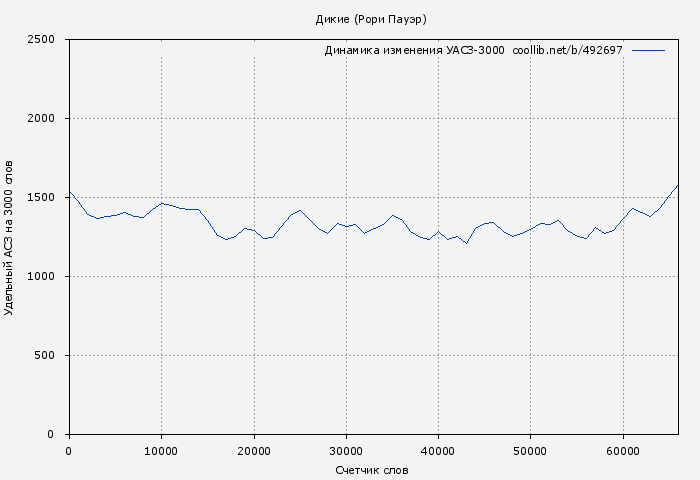 Удельный АСЗ-3000 книги № 492697: Дикие (Рори Пауэр)