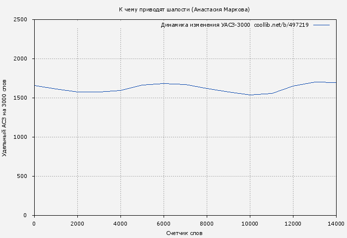 Удельный АСЗ-3000 книги № 497219: К чему приводят шалости (Анастасия Маркова)
