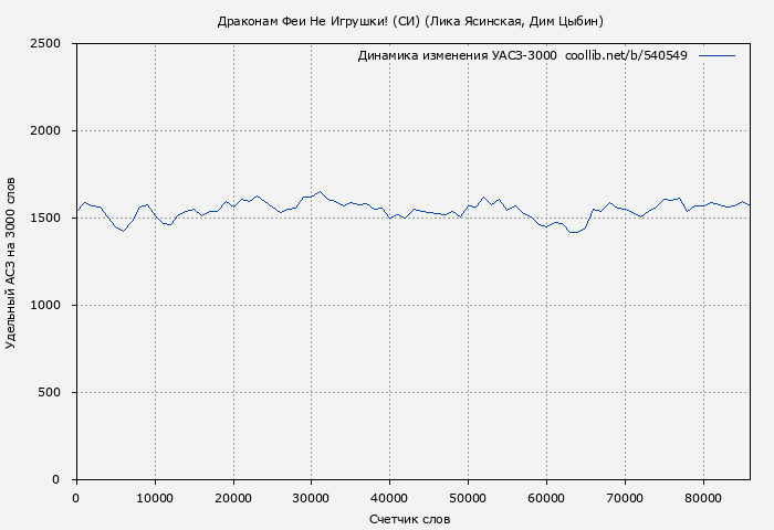 Удельный АСЗ-3000 книги № 540549: Драконам Феи Не Игрушки! (СИ) (Дмитрий Цыбин)