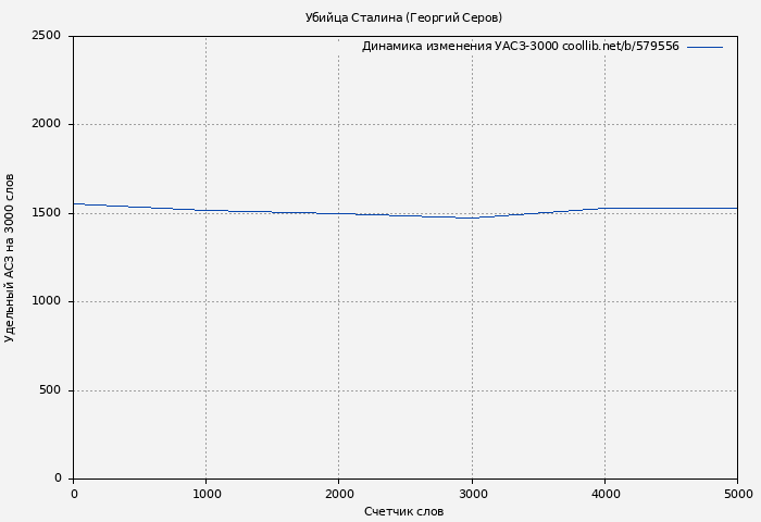 Удельный АСЗ-3000 книги № 579556: Убийца Сталина (Георгий Серов)