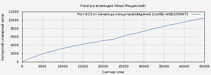 Рост АСЗ книги № 160047: Утрата и возмездие (Илья Мощанский)