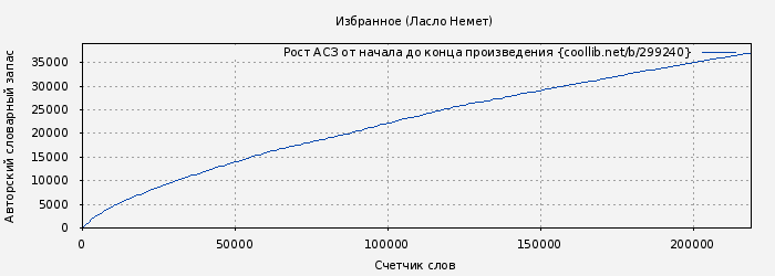 Рост АСЗ книги № 299240: Избранное (Ласло Немет)