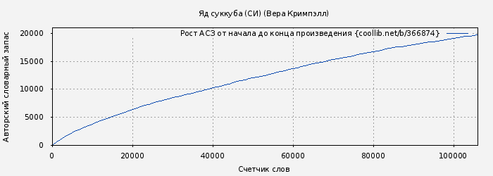 Рост АСЗ книги № 366874: Яд суккуба (СИ) (Вера Кримпэлл)