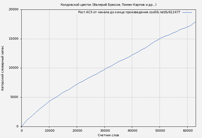 Рост АСЗ книги № 612477: Колдовской цветок (Валерий Брюсов)