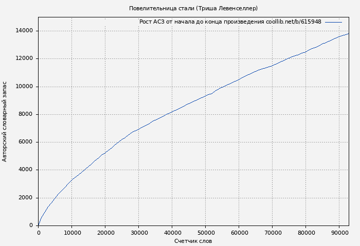 Рост АСЗ книги № 615948: Повелительница стали (Триша Левенселлер)