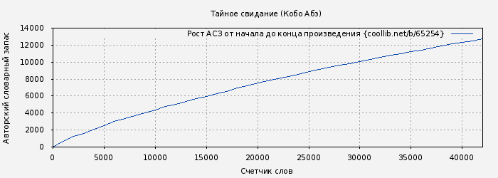 Рост АСЗ книги № 65254: Тайное свидание (Кобо Абэ)
