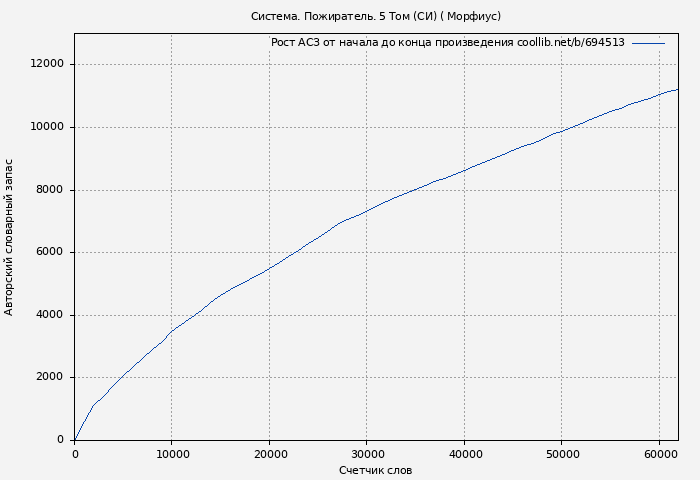 Рост АСЗ книги № 694513: Система. Пожиратель. 5 Том (СИ) ( Морфиус)