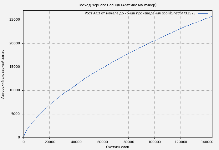 Рост АСЗ книги № 731575: Восход Черного Солнца (Артемис Мантикор)