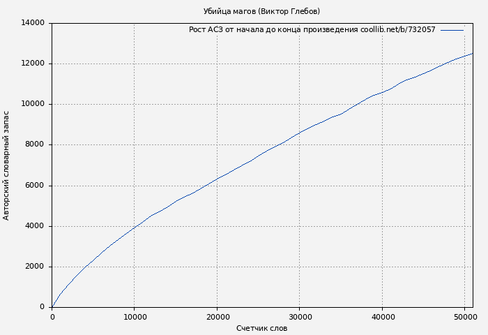 Рост АСЗ книги № 732057: Убийца магов (Виктор Глебов)