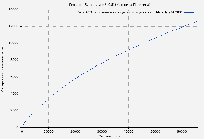 Рост АСЗ книги № 743380: Дерзкие. Будешь моей (СИ) (Катерина Пелевина)