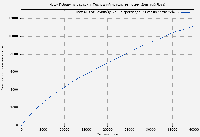 Рост АСЗ книги № 758458: Нашу Победу не отдадим! Последний маршал империи (Дмитрий Язов)