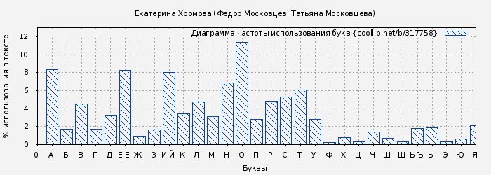 Диаграма использования букв книги № 317758: Екатерина Хромова (Федор Московцев)