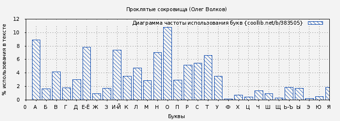 Диаграма использования букв книги № 383505: Проклятые сокровища (Олег Волков)