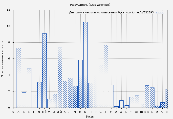 Диаграма использования букв книги № 522293: Разрушитель (Стив Джексон)