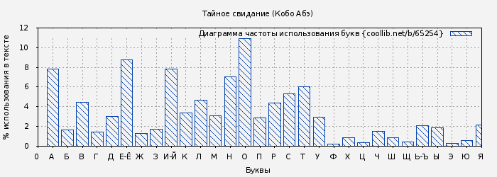 Диаграма использования букв книги № 65254: Тайное свидание (Кобо Абэ)