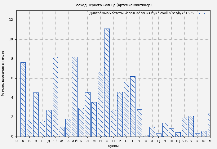 Диаграма использования букв книги № 731575: Восход Черного Солнца (Артемис Мантикор)