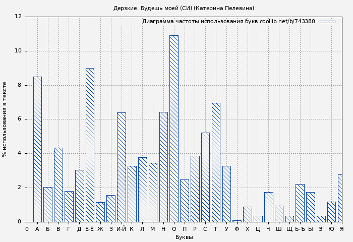 Диаграма использования букв книги № 743380: Дерзкие. Будешь моей (СИ) (Катерина Пелевина)