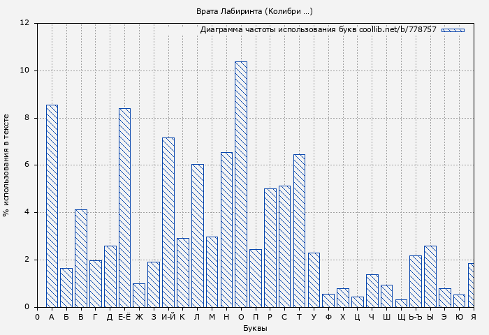 Диаграма использования букв книги № 778757: Врата Лабиринта (Колибри …)