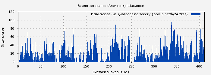 Использование диалогов по тексту книги № 247937: Земля ветеранов (Александр Шакилов)