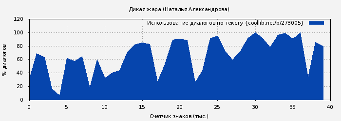 Использование диалогов по тексту книги № 273005: Дикая жара (Наталья Александрова)
