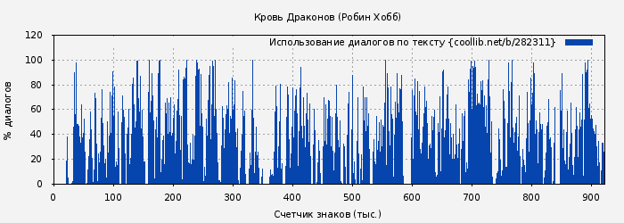 Использование диалогов по тексту книги № 282311: Кровь Драконов (Робин Хобб)