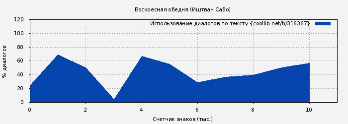 Использование диалогов по тексту книги № 316367: Воскресная обедня (Иштван Сабо)