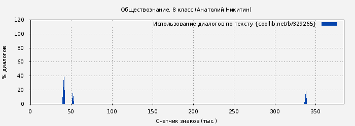 Использование диалогов по тексту книги № 329265: Обществознание. 8 класс (Анатолий Никитин)