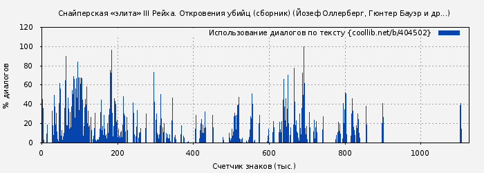 Использование диалогов по тексту книги № 404502: Снайперская «элита» III Рейха. Откровения убийц (сборник) (Йозеф Оллерберг)