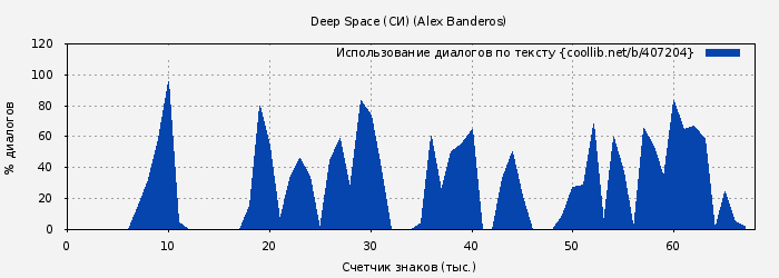 Использование диалогов по тексту книги № 407204: Deep Space (СИ) (Alex Banderos)