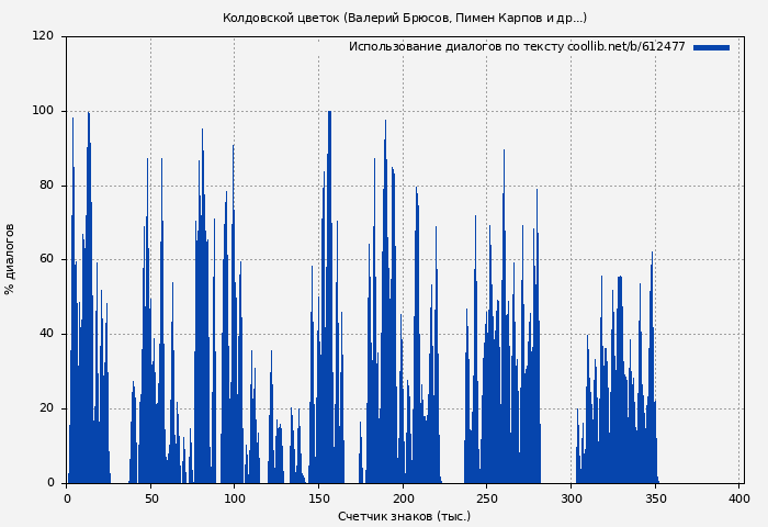Использование диалогов по тексту книги № 612477: Колдовской цветок (Валерий Брюсов)