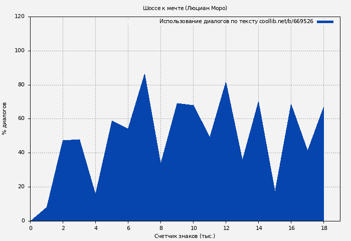 Использование диалогов по тексту книги № 669526: Шоссе к мечте (Люциан Моро)