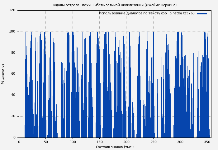 Использование диалогов по тексту книги № 723763: Идолы острова Пасхи. Гибель великой цивилизации (Джеймс Перкинс)