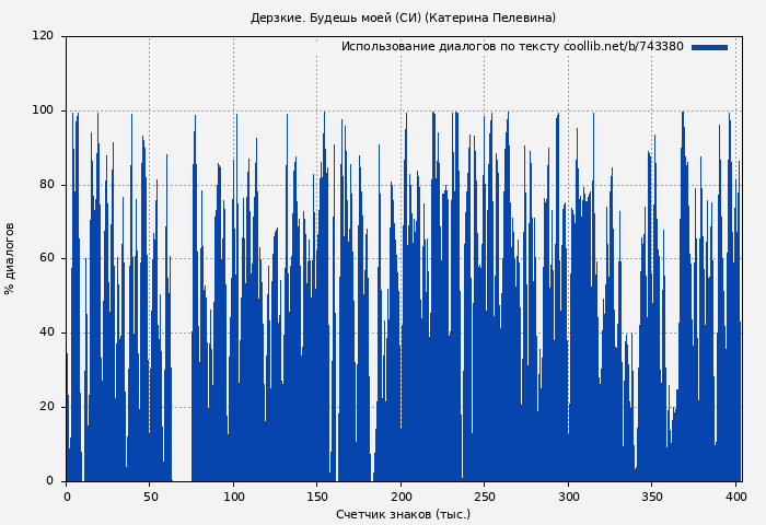 Использование диалогов по тексту книги № 743380: Дерзкие. Будешь моей (СИ) (Катерина Пелевина)